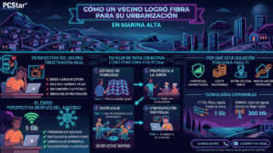 Infografía cómo un vecino logró fibra para su urbanización en la Marina Alta: proceso en 4 pasos de frustración al éxito con fibra de 1Gb