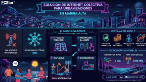 Infografía solución de fibra para urbanizaciones en la Marina Alta: proceso en 4 pasos con PCStar, fibra óptica hasta 1Gb y fibra radio hasta 300Mb