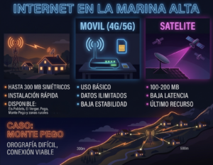 Infografía internet en zonas dispersas de la Marina Alta: fibra radio hasta 300Mb, móvil 4G/5G y satélite con caso Monte Pego