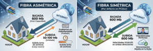 Fibra simétrica vs asimétrica: comparativa de velocidades de bajada y subida para videollamadas y sincronización en la nube