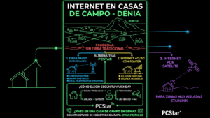 Infografía internet en casas de campo de Dénia: fibra radio, 4G y satélite como alternativas a la fibra tradicional bajo el Montgó
